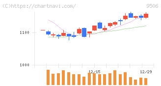 東北電力(9506)の日足チャート