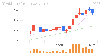 マイクロアド(9553)の日足チャート