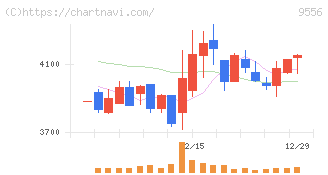ＩＮＴＬＯＯＰ(9556)の日足チャート