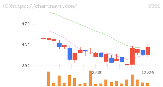 グラッドキューブ(9561)の日足チャート