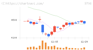 日本空港ビルデング(9706)の日足チャート
