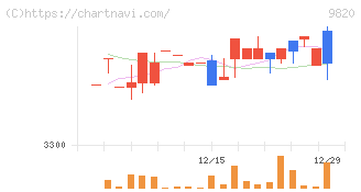 エムティジェネックス(9820)の日足チャート