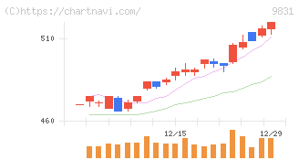 ヤマダホールディングス(9831)の日足チャート