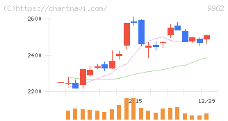 ミスミグループ本社(9962)の日足チャート