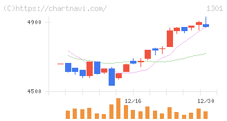 極洋(1301)の日足チャート