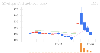 Ｖｅｒｉｔａｓ　Ｉｎ　Ｓｉｌｉｃｏ(130A)の日足チャート