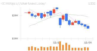 ニッスイ(1332)の日足チャート