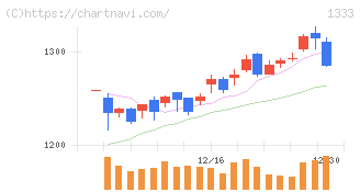 マルハニチロ(1333)の日足チャート