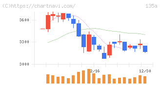 ＶＲＡＩＮ　Ｓｏｌｕｔｉｏｎ(135A)の日足チャート