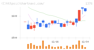 カネコ種苗(1376)の日足チャート