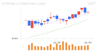 サカタのタネ(1377)の日足チャート
