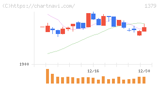 ホクト(1379)の日足チャート