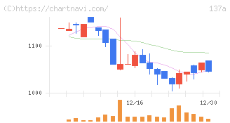 Ｃｏｃｏｌｉｖｅ(137A)の日足チャート
