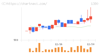秋川牧園(1380)の日足チャート