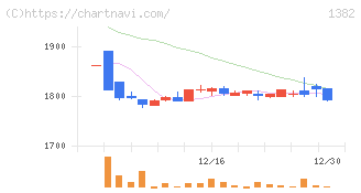 ホーブ(1382)の日足チャート