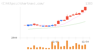 ベルグアース(1383)の日足チャート