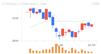 ホクリヨウ(1384)の日足チャート
