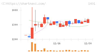 エムビーエス(1401)の日足チャート