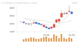 ウエストホールディングス(1407)の日足チャート