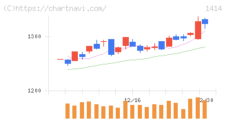 ショーボンドホールディングス(1414)の日足チャート