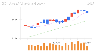 ミライト・ワン(1417)の日足チャート