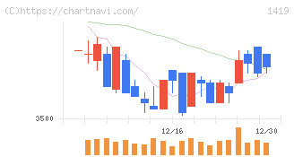 タマホーム(1419)の日足チャート