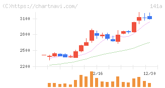 トライアルホールディングス(141A)の日足チャート