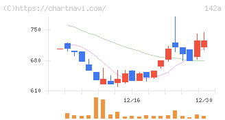 ジンジブ(142A)の日足チャート