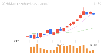 ファーストコーポレーション(1430)の日足チャート