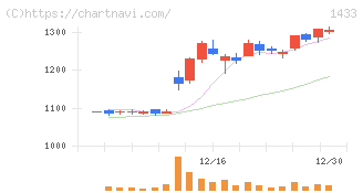 ベステラ(1433)の日足チャート
