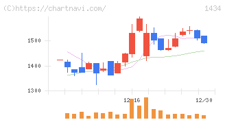 ＪＥＳＣＯホールディングス(1434)の日足チャート