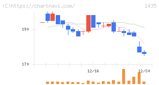 ｒｏｂｏｔ　ｈｏｍｅ(1435)の日足チャート