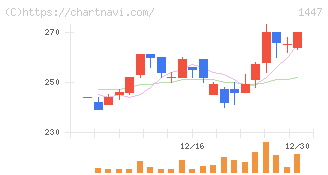 ＳＡＡＦホールディングス(1447)の日足チャート