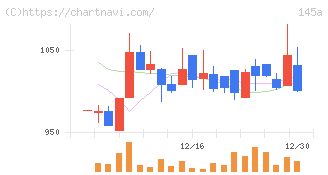 Ｌ　ｉｓ　Ｂ(145A)の日足チャート