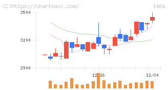コロンビア・ワークス(146A)の日足チャート