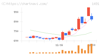 中外鉱業(1491)の日足チャート