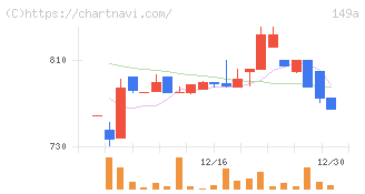 シンカ(149A)の日足チャート