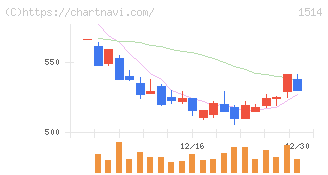 住石ホールディングス(1514)の日足チャート