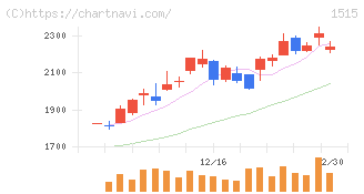 日鉄鉱業(1515)の日足チャート