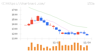 カウリス(153A)の日足チャート