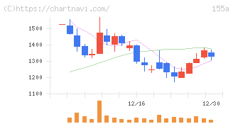 情報戦略テクノロジー(155A)の日足チャート