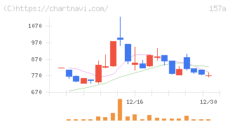 グリーンモンスター(157A)の日足チャート