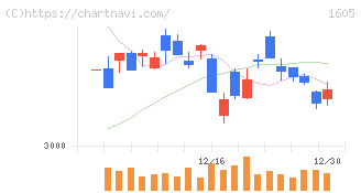 ＩＮＰＥＸ(1605)の日足チャート