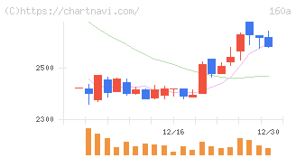 アズパートナーズ(160A)の日足チャート