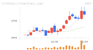 Ｋ＆Ｏエナジーグループ(1663)の日足チャート