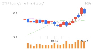タスキホールディングス(166A)の日足チャート