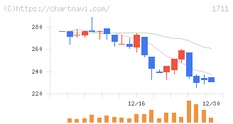 ＳＤＳホールディングス(1711)の日足チャート
