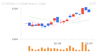 明豊ファシリティワークス(1717)の日足チャート