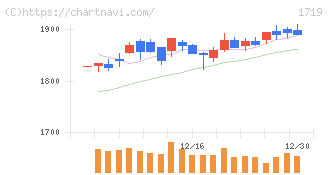 安藤ハザマ(1719)の日足チャート