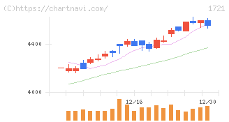 コムシスホールディングス(1721)の日足チャート